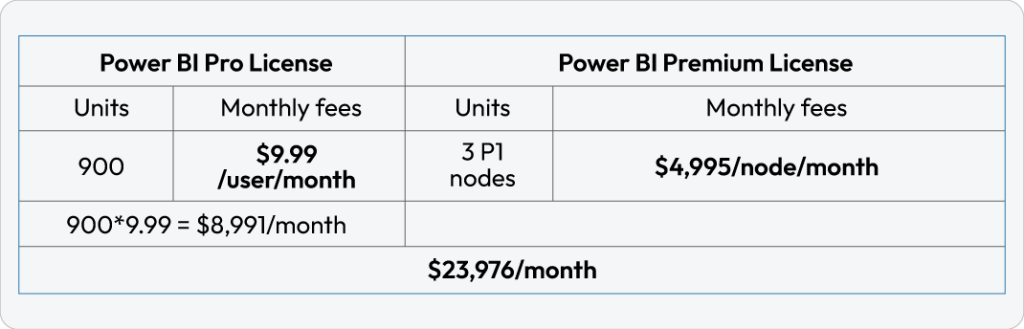 power bi premium capacity assignment