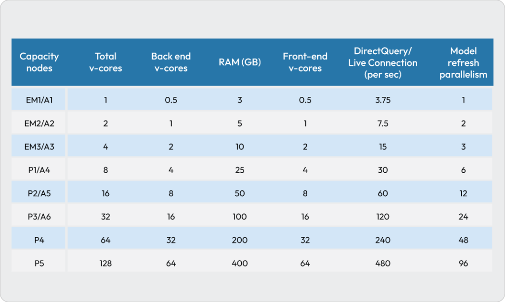 power bi premium capacity assignment