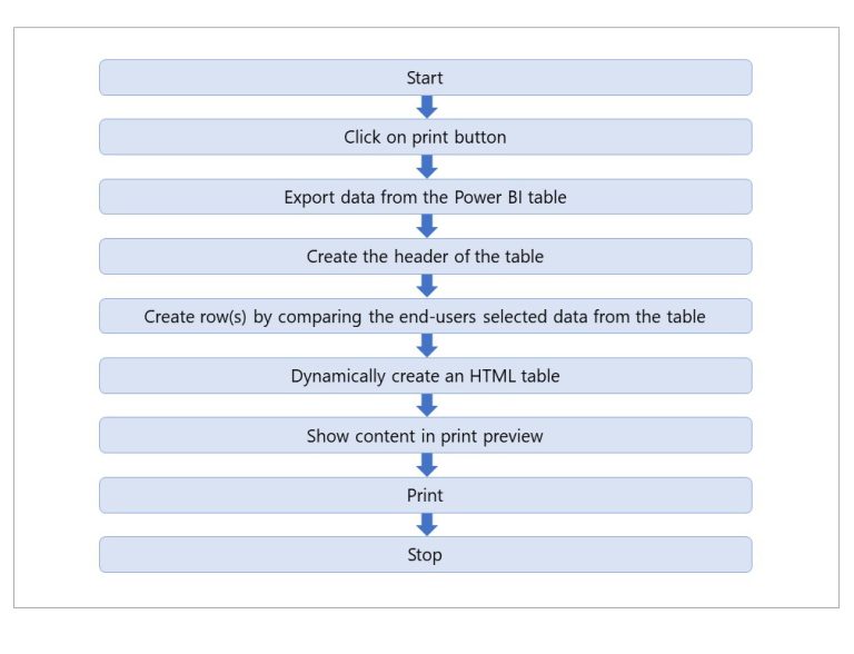 Embedded Power BI Custom Print Functionality CloudMoyo