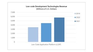 Low code Application platform