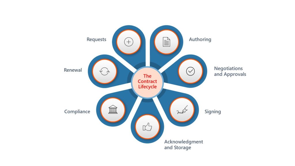 Image of the contract lifecycle