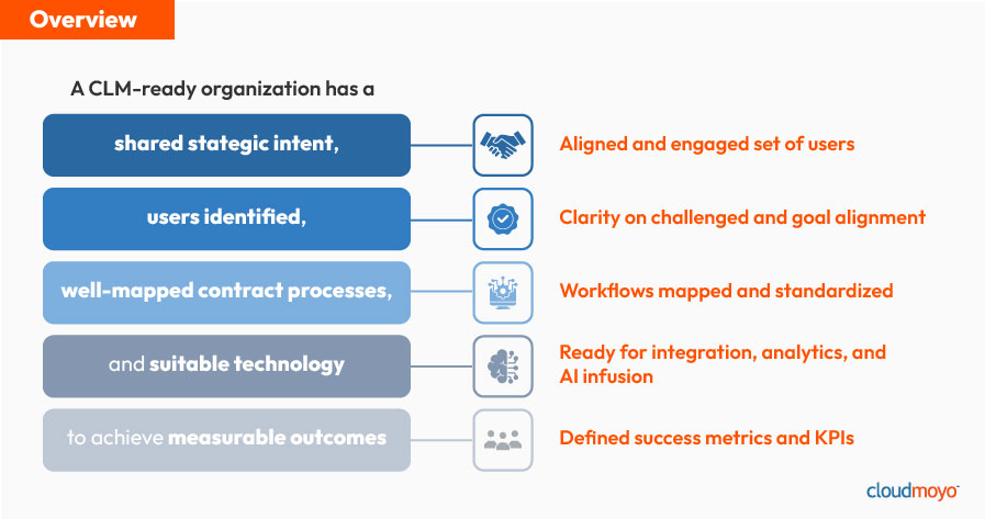 A creative blue and orange graphic on an off-white background. The title on the upper-left corner says "overview." The rest of the text says "A CLM-ready organization has a shared strategic intent, users identified, well-mapped contract processes, and a suitable technology to achieve measurable outcomes."