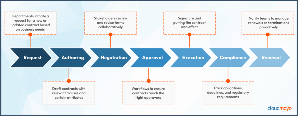 Blue infographic that describes the contract lifecycle.