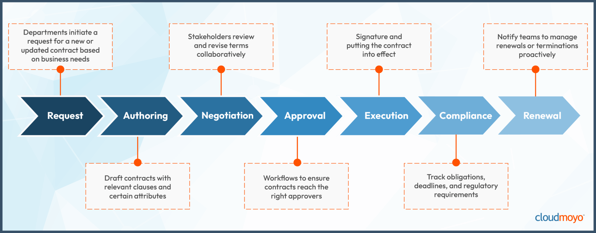 What is Contract Lifecycle Management in the AI Era? A Complete Guide ...