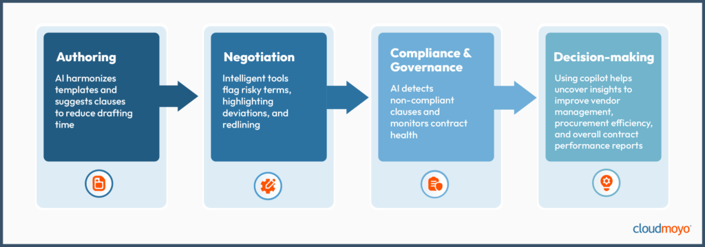 Blue infographic describing how AI enhances each stage of the contract lifecycle management process.