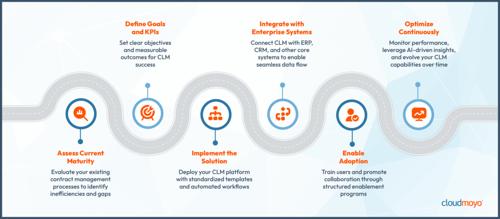Infographic that describes the steps to successfully implement contract lifecycle management.