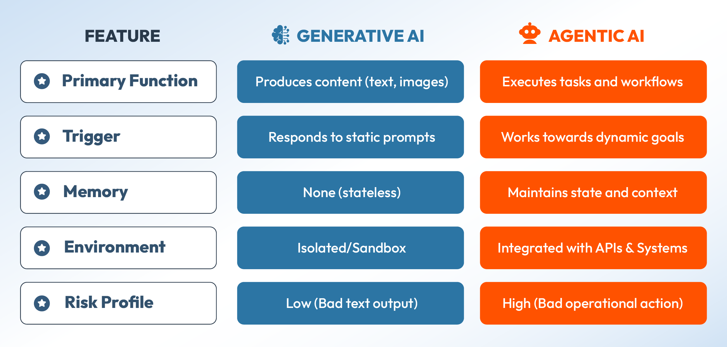 Table describing the differences between generative AI and agentic AI.
